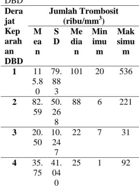 Tabel 7 Hubungan rerata jumlah  hematokrit dengan derajat keparahan  DBD 