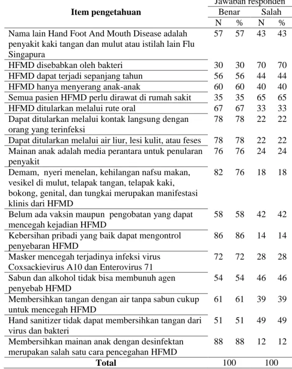 Tabel 4.3 Gambaran pengetahuan ibu tentang Flu Singapura  Item pengetahuan 