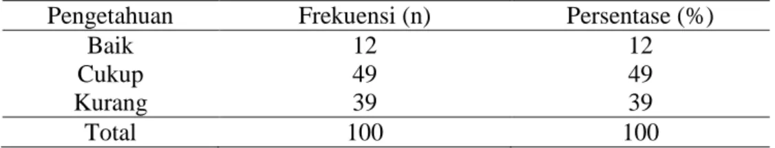 Tabel 4.4 Distribusi frekuensi tingkat pengetahuan responden tentang Flu  Singapura 