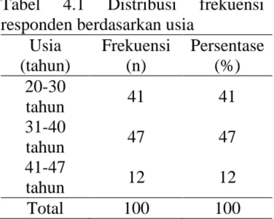 Tabel  4.1  Distribusi  frekuensi  responden berdasarkan usia 
