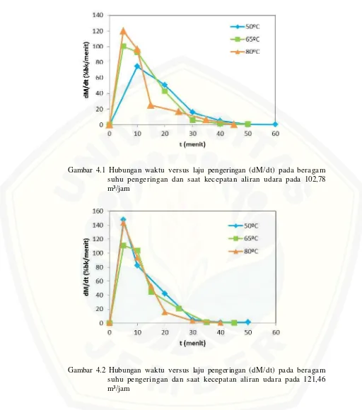 Gambar 4.1 Hubungan waktu versus laju pengeringan (dM/dt) pada beragam