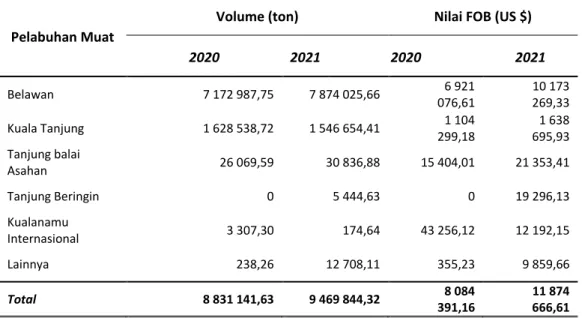 Tabel  1.  Volume  dan  Nilai  Ekspor  menurut  Pelabuhan  Muat  Tahun  2020  dan  2021 
