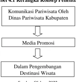Tabel 4.1 Kerangka Konsep Penelitian