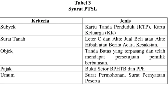 Tabel 3  Syarat PTSL  
