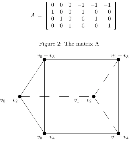 Figure 2: The matrix A