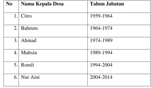 Tabel 1. Data Kepala Desa Rama Oetama dari beberapa Periode  No  Nama Kepala Desa  Tahun Jabatan 