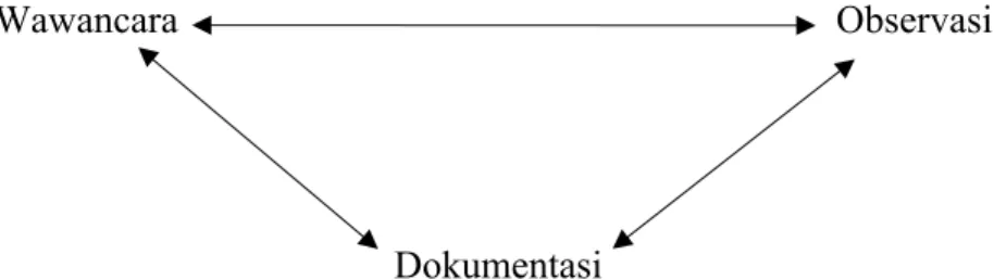 Gambar 2. Triangulasi Teknik Pengumpulan Data