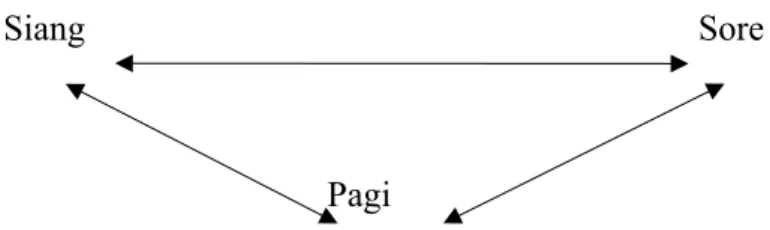Gambar 3. Triangulasi Waktu Pengumpulan Data