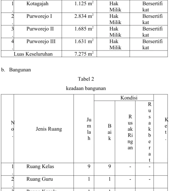 Tabel 1 Keadaan Luas Tanah N
