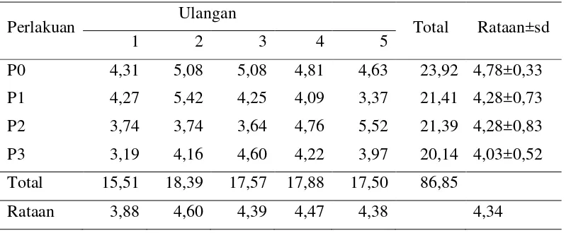 Tabel 9. Rataan konversi ransum kelinci selama penelitian 