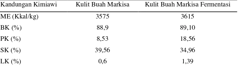 Tabel 5. Kandungan Kimiawi Kulit Buah Markisa tanpa dan fermentasi Phanerochaete chrysosporium selama 15 hari 