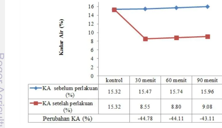 Tabel 5 Hasil analisis sidik ragam terhadap sifat fisis kayu jabon setelah perlakuan pada selang kepercayaan 95% 