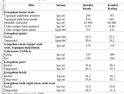 Tabel 1 Sifat mekanis kayu jabon 