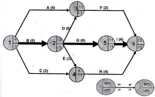 Gambar 3.4. Diagram AOA dengan Metode CPM 