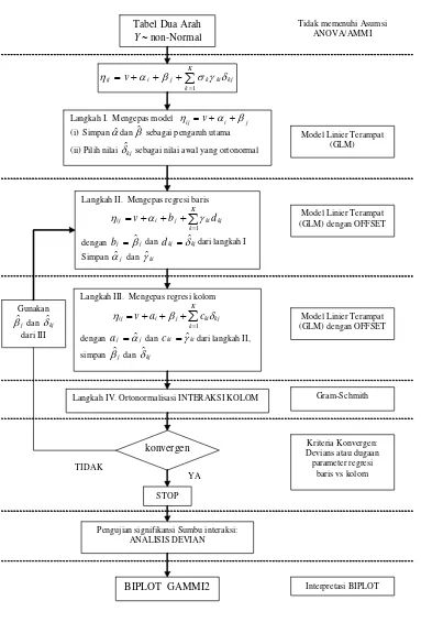 Gambar 1.  Algoritma pengepasan model GAMMI