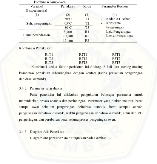 Tabel 3.1 Variabel dan parameter penelitian pengeringan jahe menggunakan metode kombinasi osmo-oven 