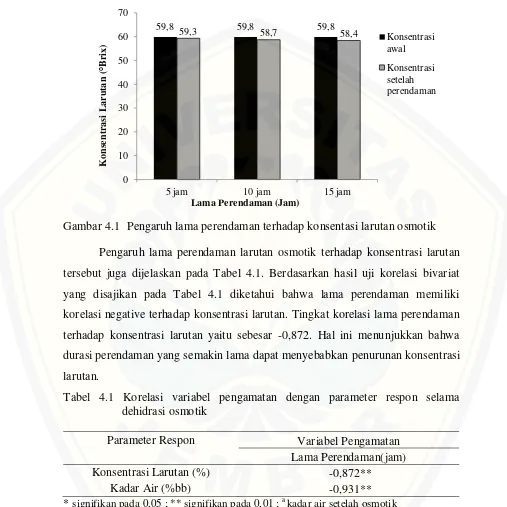 Gambar 4.1 Pengaruh lama perendaman terhadap konsentasi larutan osmotik 