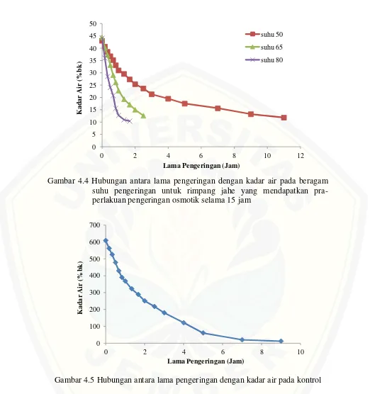 Gambar 4.5 Hubungan antara lama pengeringan dengan kadar air pada kontrol 