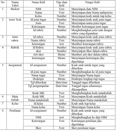Tabel 3. Deskripsi Tabel-tabel dalam rekaman kinerja akademik mahasiswa Nama field 