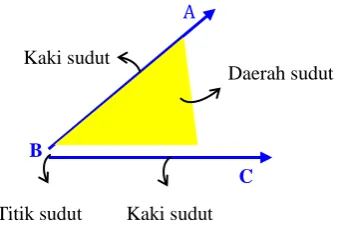 Gambar 1. Sudut dan Komponennya 