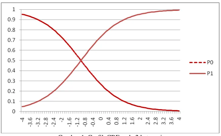 Gambar 2. Grafik CRF pada 3 kategori 