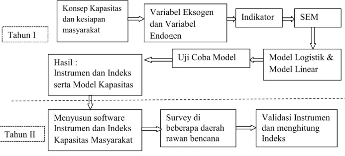 Gambar 4 . Desain Penelitian Menyusun software 