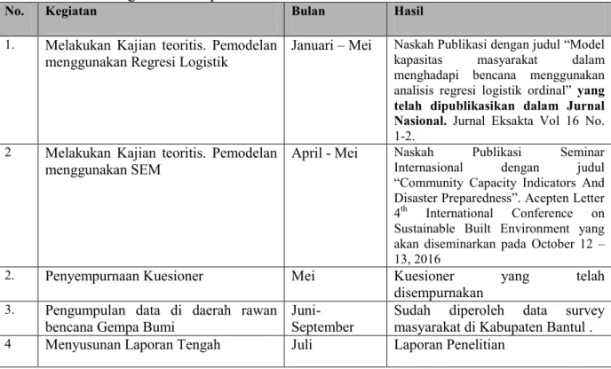 Tabel 2. Jadwal Kegiatan tahun pertama 