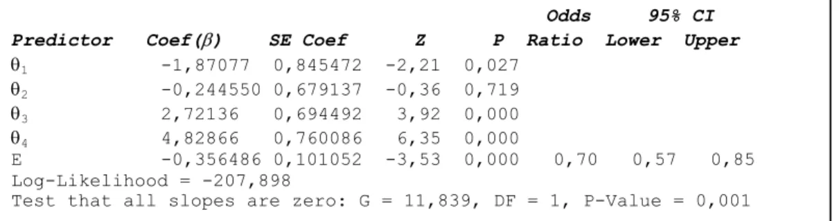 Tabel 8. Output regresi logistik variabel Y3d. 