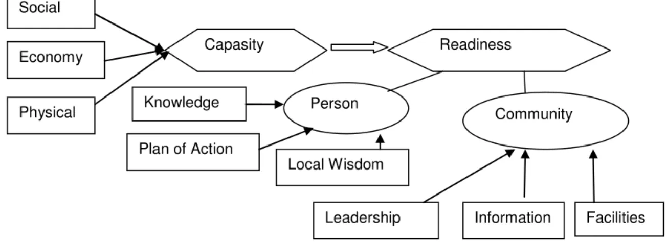 Figure 1. The concept of capacity and society preparedness 