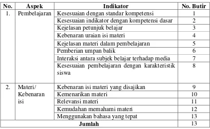 Tabel 1. Kisi-kisi Instrumen Penilaian Multimedia untuk Ahli Materi 