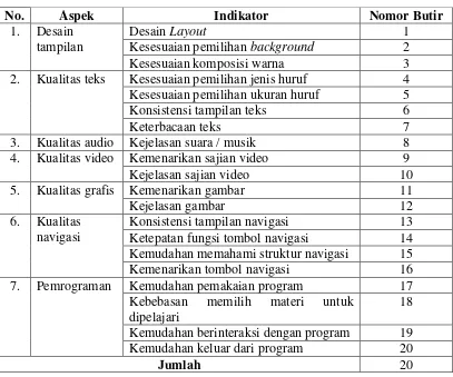 Tabel 2. Kisi-kisi Instrumen Penilaian Multimedia untuk Ahli Media 
