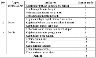 Tabel 3. Kisi-kisi Instrumen Penilaian Multimedia untuk Siswa 