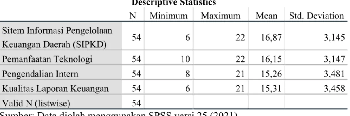 Tabel 5.10 Statistik Deskriptif 