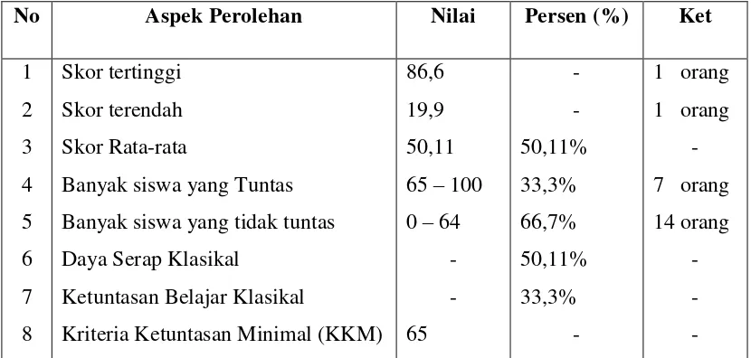Tabel 1. Hasil Analisis Tes Awal