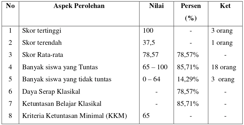 Tabel 3. Hasil Perolehan Tes Tindakan Akhir Siklus II 