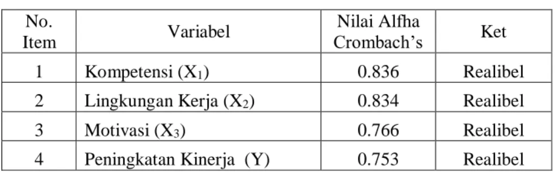 Tabel  5.15  Hasil Uji Reliabilitas  No. 
