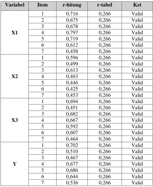 Tabel 5.7 Uji Validitas Variabel X dan Variabel Y  Variabel  Item  r-hitung  r-tabel  Ket 