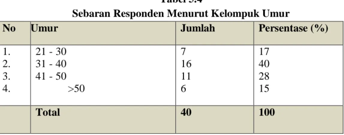 Tabel  berikut  ini  akan  memperlihatkan  sebaran  responden  menurut  kelompok  umur yang ada  pada Sekretariat DPRD Kabupaten Bantaeng