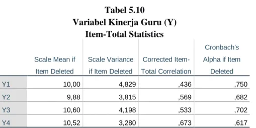 Tabel  5.10  menunjukkan  bahwa  semua  item  pada  variabel  kinerja  guru  adalah  valid