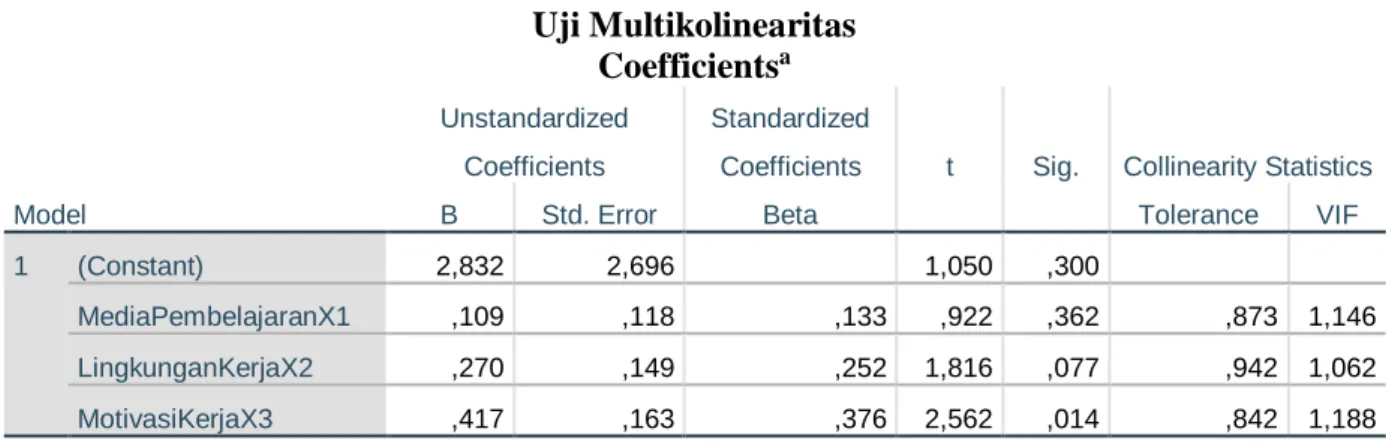 Tabel 5.13  Uji Multikolinearitas 