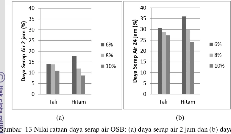 Gambar  13 Nilai rataan daya serap air OSB: (a) daya serap air 2 jam dan (b) daya                 