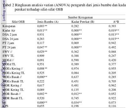 Tabel 2 Ringkasan analisis varian (ANOVA) pengaruh dari jenis bambu dan kadar 