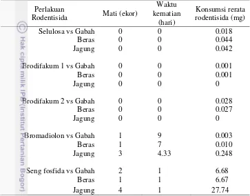 Tabel 3  Kematian dan konsumsi tikus pohon pada saat perlakuan 