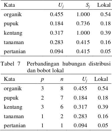 Tabel 6  Hasil perhitungan Uj, Sj, dan bobot    lokal pada dokumen dok001 