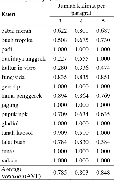 Tabel 15  Perbedaan hasil AVP untuk proses parsing 3, 4, dan 5 kalimat  