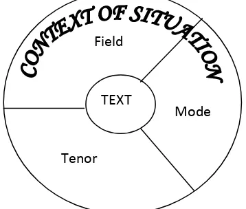 Figure 1: Parameters of context of situation Source: Butt (1995: 4) 