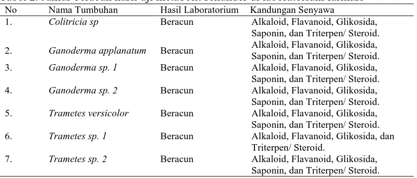 Tabel 2. Jamur beracun hasil uji metabolit sekunder di laboratorium farmasi No Nama Tumbuhan Hasil Laboratorium Kandungan Senyawa 