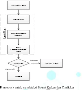 Gambar 1: Framework untuk mendeteksi Botnet Kraken dan Conficker 