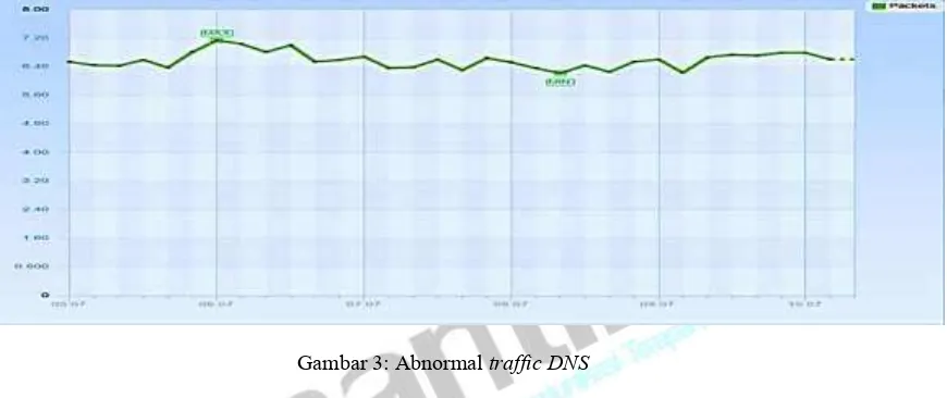 Gambar 2: Normal traffic DNS  