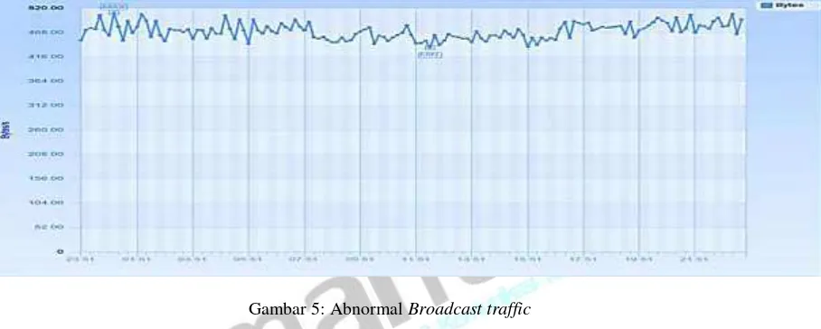 Gambar 4 : Normal Broadcast traffic 